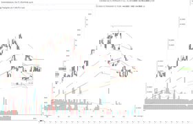 Borsa haftanın ilk gününde yatırımcısını sevindiriyor