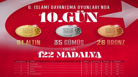 Türkiye, madalya sayısını 122'ye yükseltti